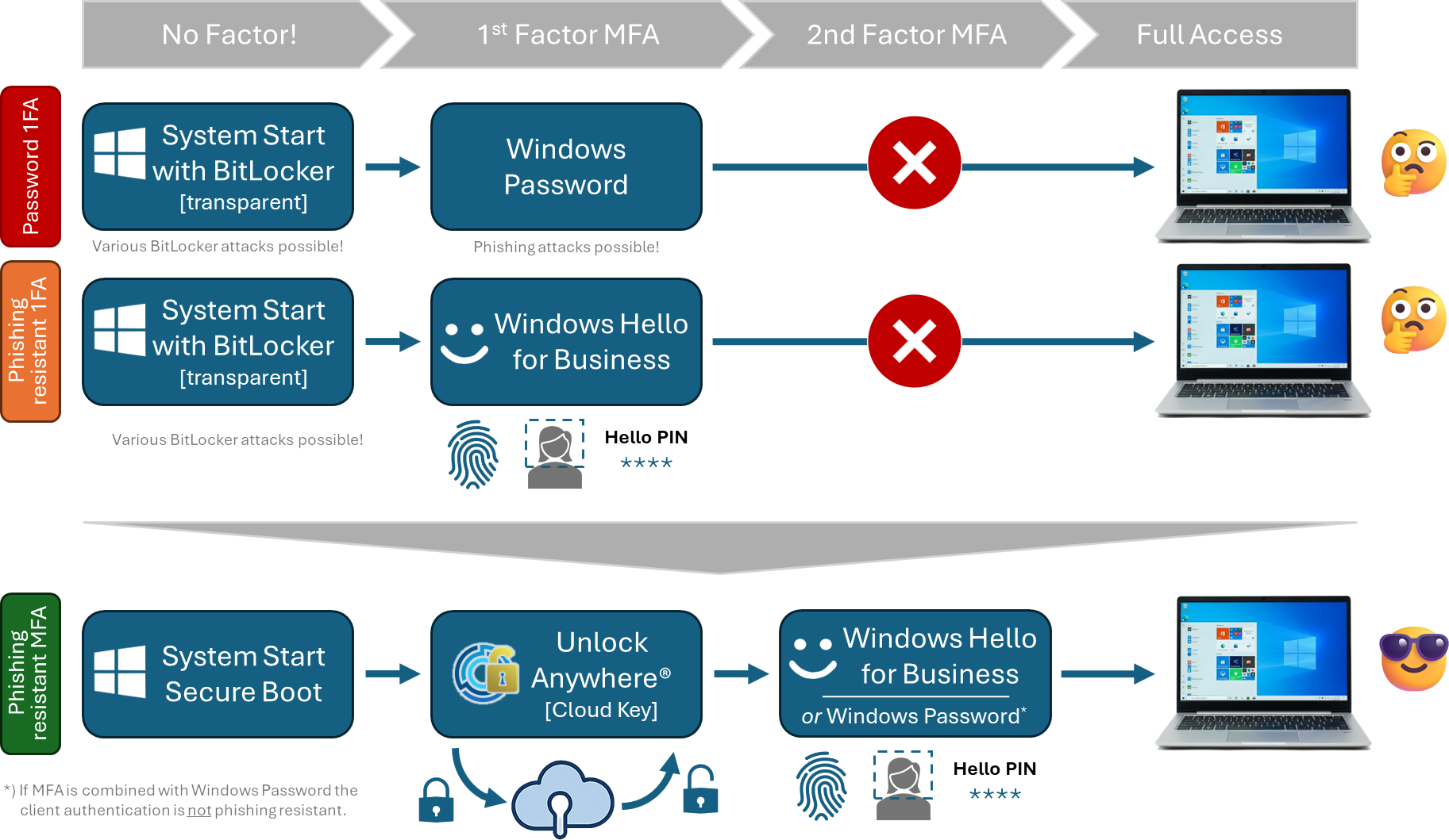 Comparison WHfB Unlock Anywhere EN